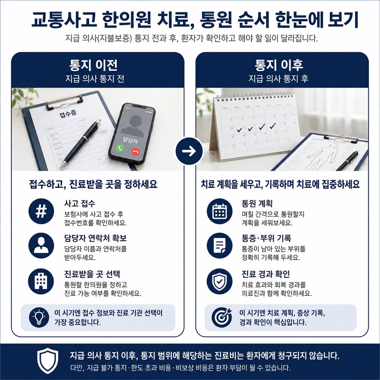 지불보증 통지 전과 후에 환자가 확인할 항목을 좌우로 나눈 안내 이미지