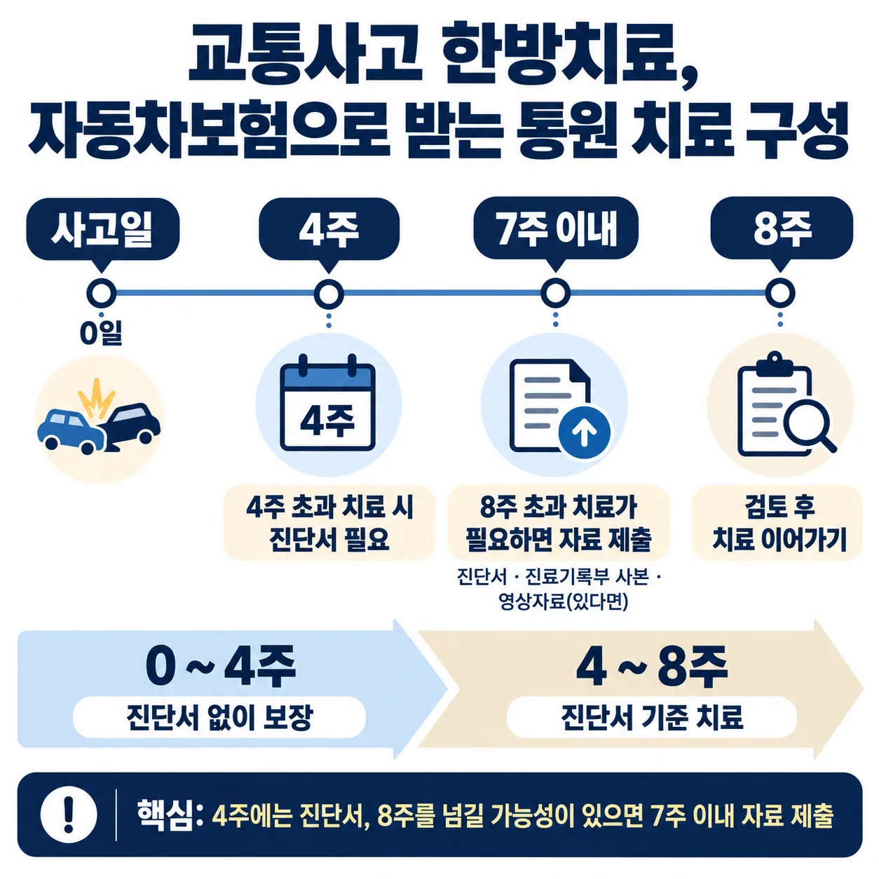 경상환자 자동차보험 치료 기간 구간과 제출 시한