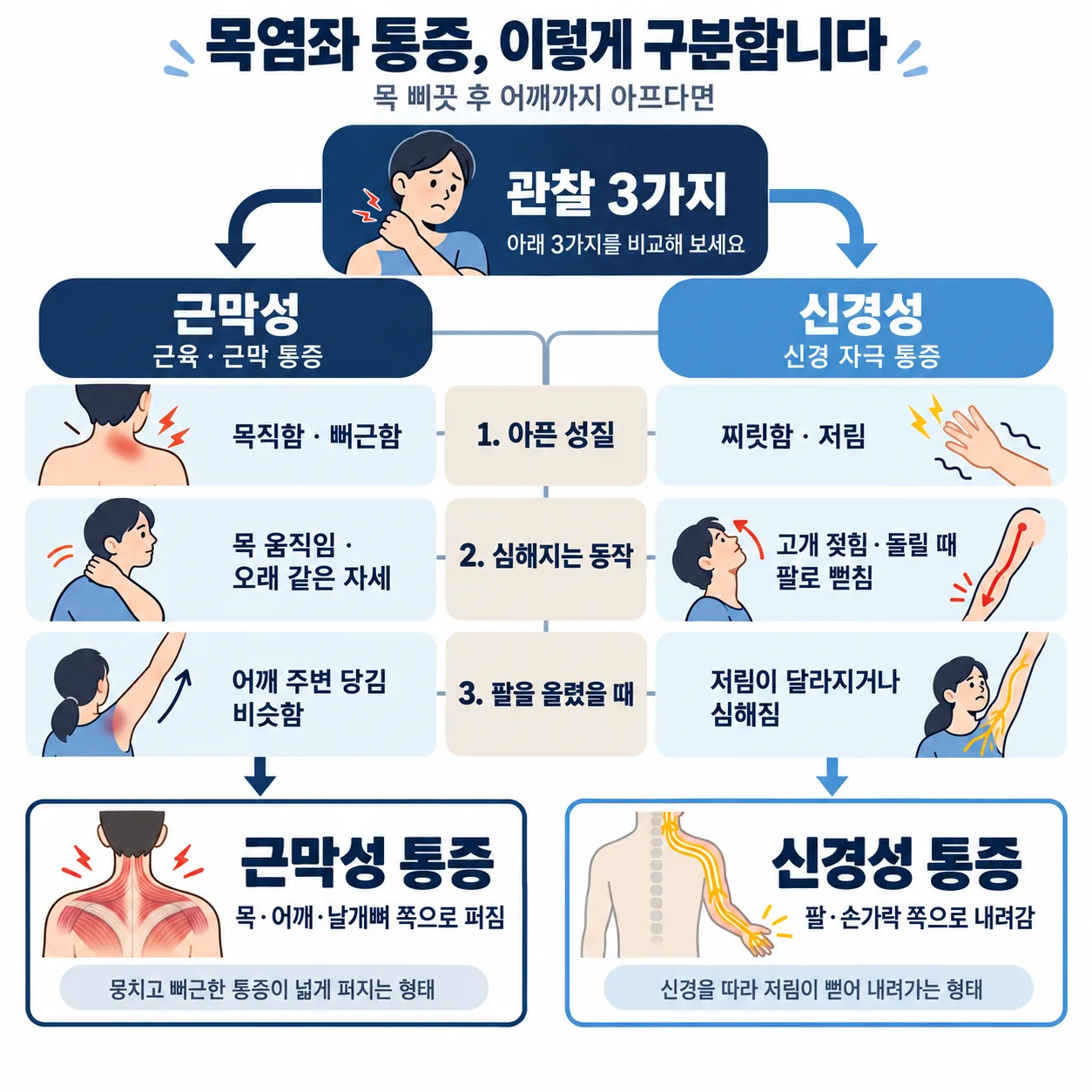 퍼지는 통증을 세 가지 관찰로 근막성과 신경성으로 갈라 보는 감별 도표