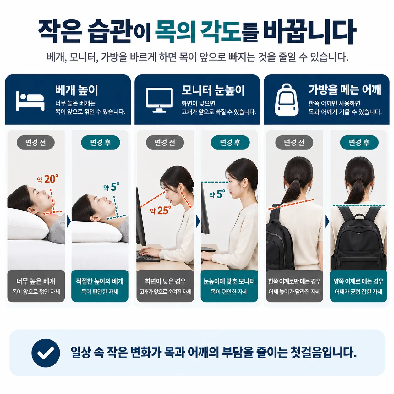 베개 높이와 모니터 눈높이, 가방 쪽을 바꿨을 때 목 각도가 달라지는 모습을 비교한 그림