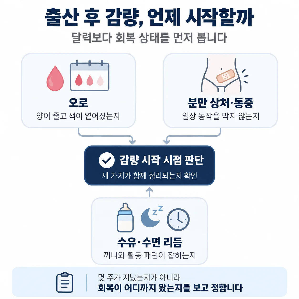 출산 후 감량 시작 시점 판단 요소 세 가지를 정리한 개념도