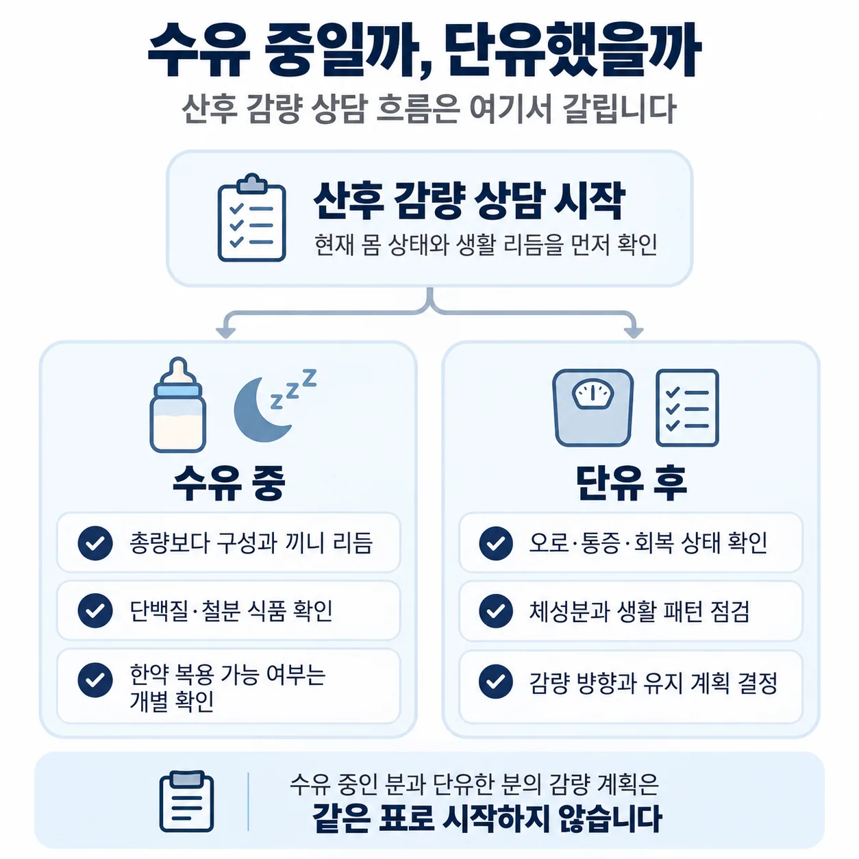 수유 여부에 따라 갈라지는 산후 감량 상담 흐름도