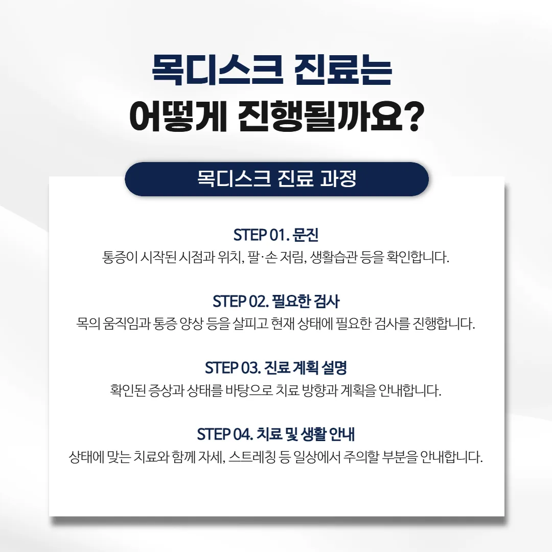한의원 목디스크 진료 순서를 문진, 검사, 진료 계획 설명, 치료와 생활 안내 네 단계로 정리한 도식
