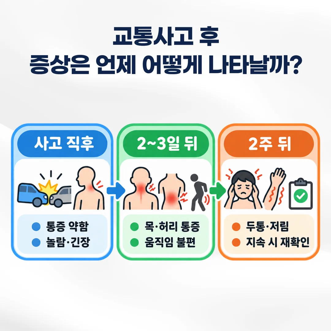 교통사고 지연 증상이 나타나는 시점을 사고 직후부터 2주까지 시간 순서로 정리한 표