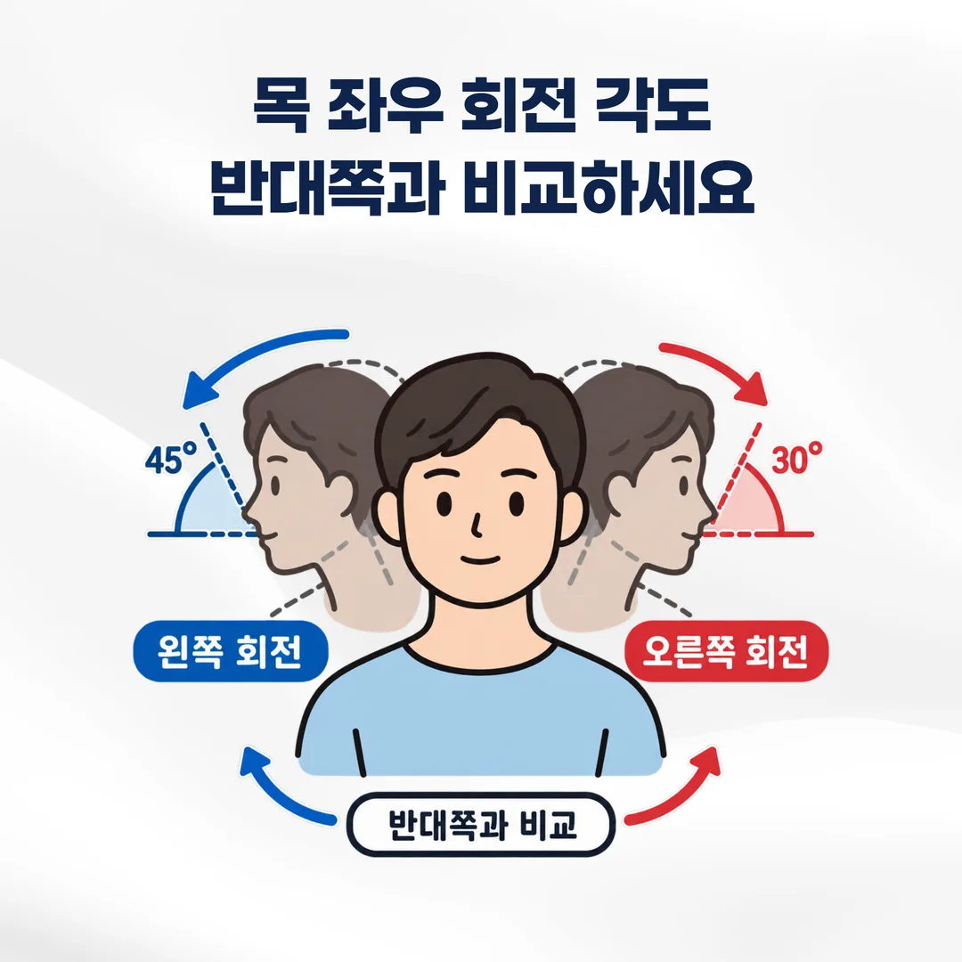 교통사고 후 목의 좌우 회전 각도를 반대쪽과 비교해 기록하는 방법을 나타낸 도식