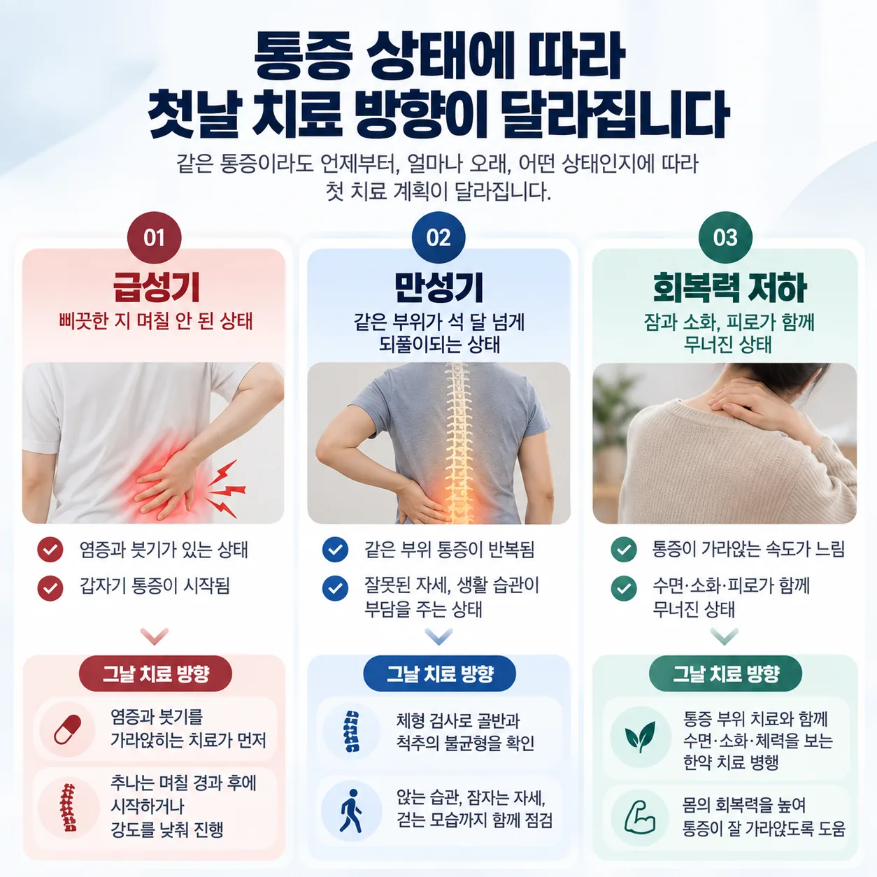 통증 단계별 치료 계획 관계도